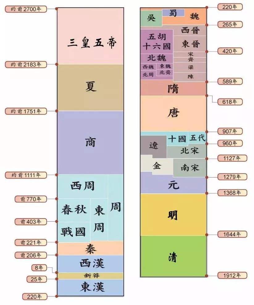 历史朝代顺序表顺口溜，能背下来的都是学霸